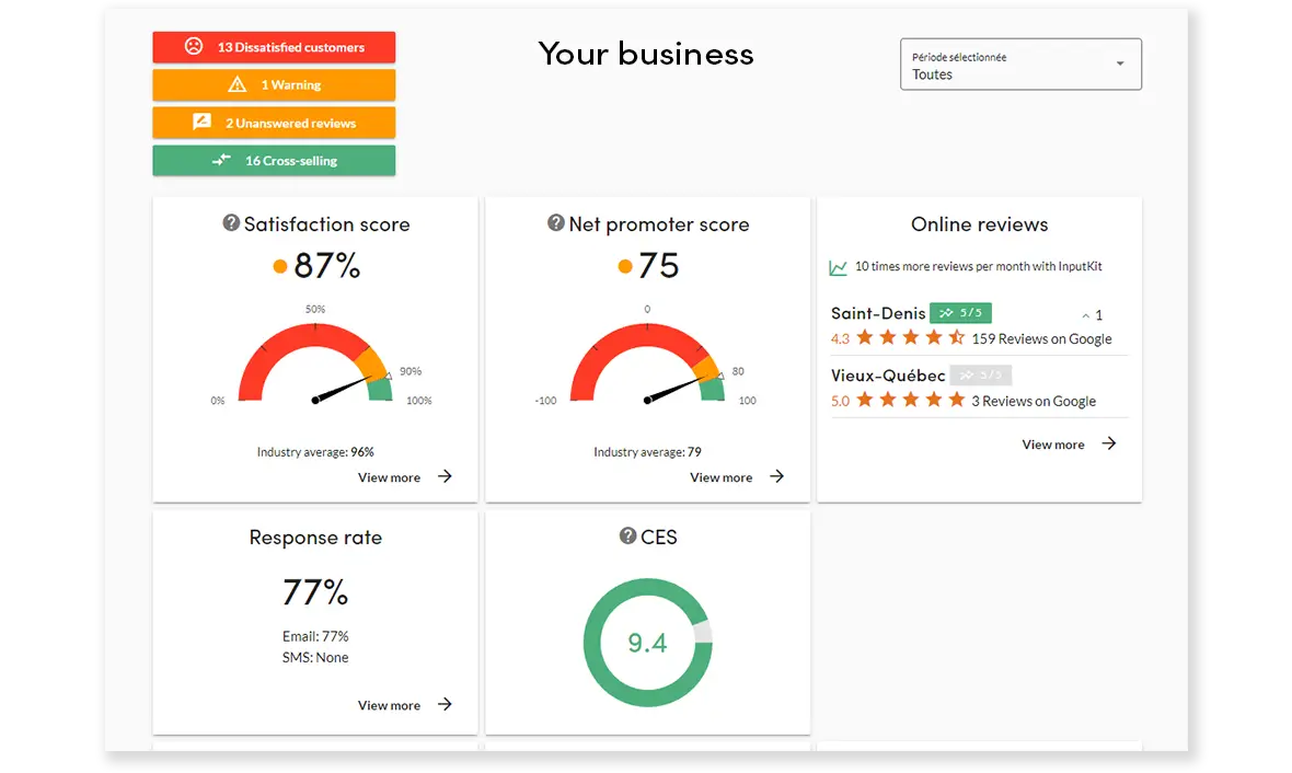 Powerful dashboard to identify strengths and weaknesses in customer experience