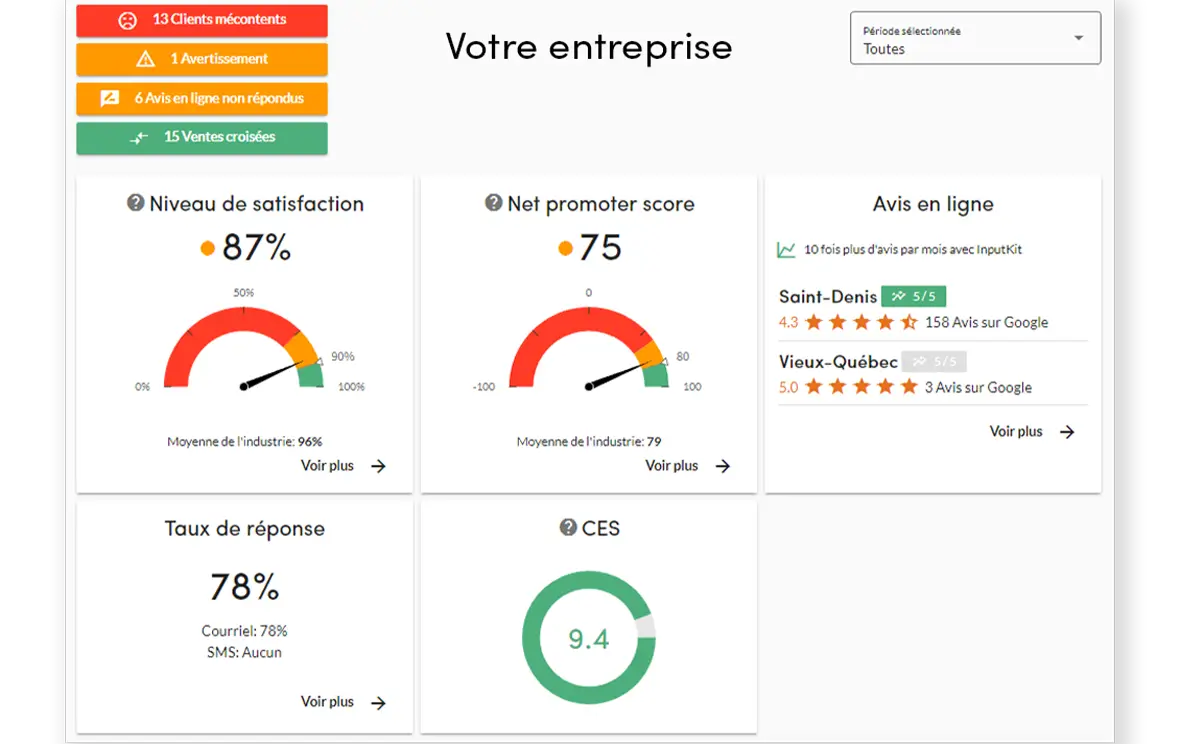 Tableau de bord des indicateurs de performance expérience client